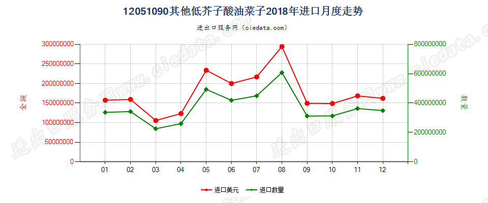 12051090其他低芥子酸油菜子进口2018年月度走势图