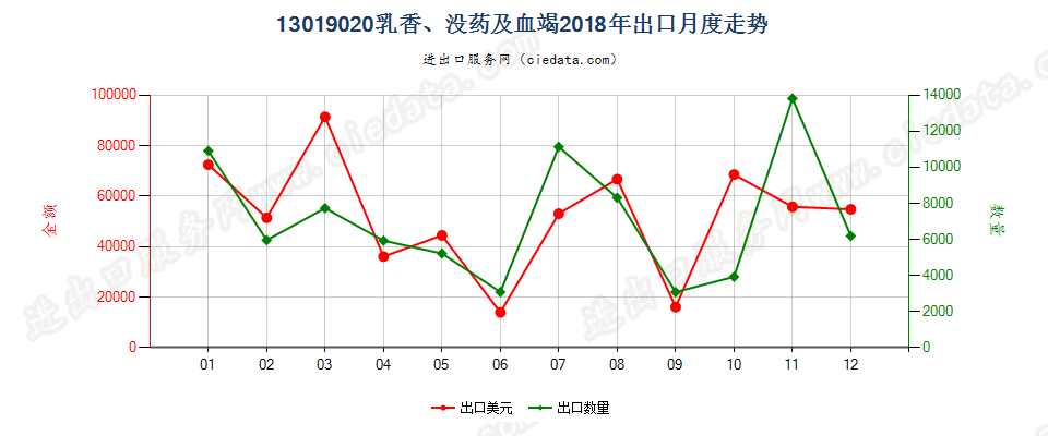13019020乳香、没药及血竭出口2018年月度走势图