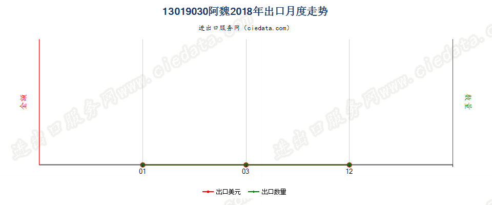 13019030阿魏出口2018年月度走势图