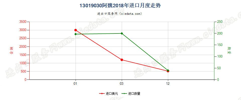 13019030阿魏进口2018年月度走势图
