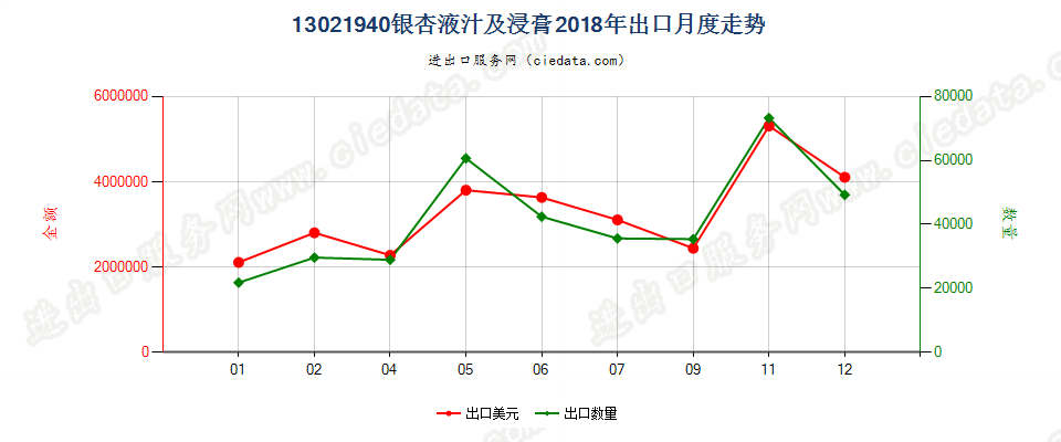 13021940银杏液汁及浸膏出口2018年月度走势图