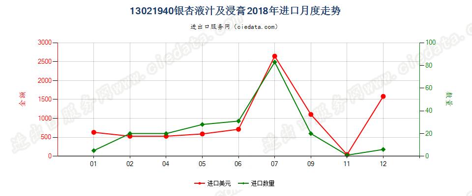 13021940银杏液汁及浸膏进口2018年月度走势图
