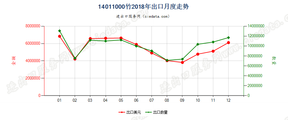 14011000竹出口2018年月度走势图