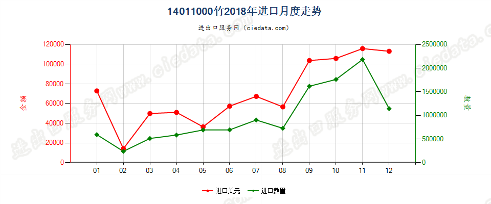 14011000竹进口2018年月度走势图