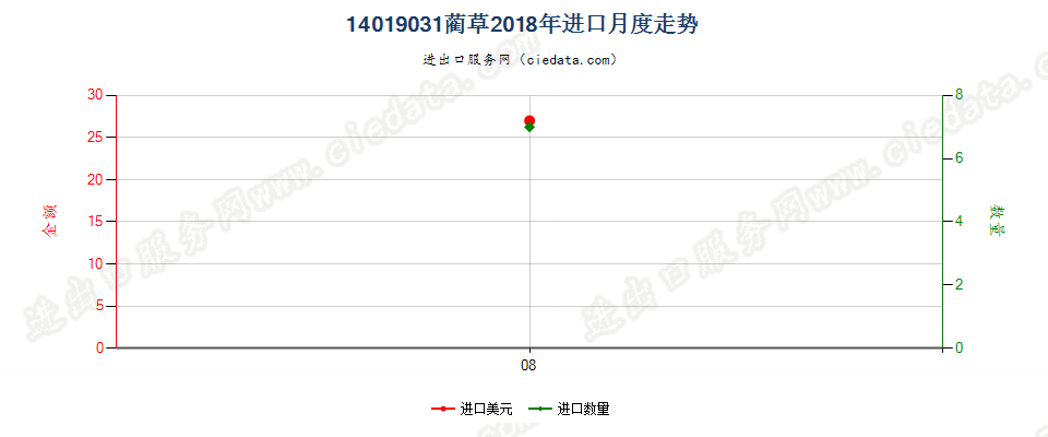 14019031蔺草进口2018年月度走势图