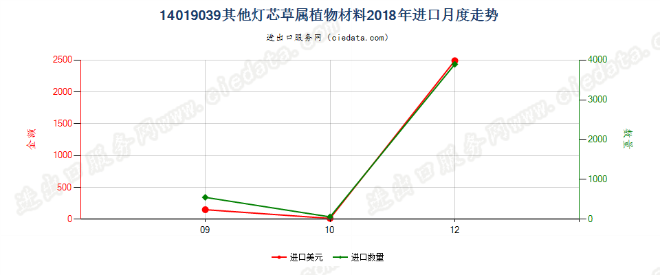 14019039其他灯芯草属植物材料进口2018年月度走势图