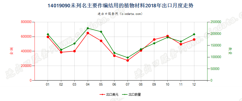 14019090未列名主要作编结用的植物材料出口2018年月度走势图