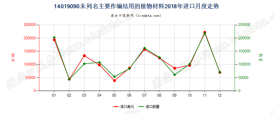 14019090未列名主要作编结用的植物材料进口2018年月度走势图