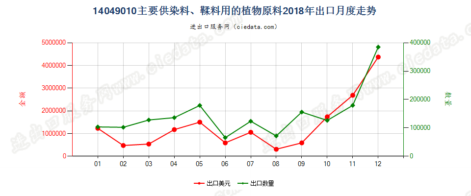 14049010主要供染料、鞣料用的植物原料出口2018年月度走势图
