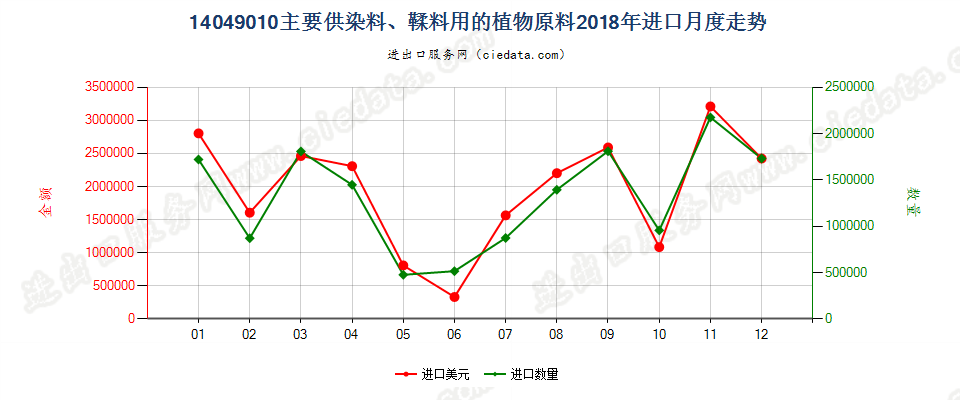 14049010主要供染料、鞣料用的植物原料进口2018年月度走势图