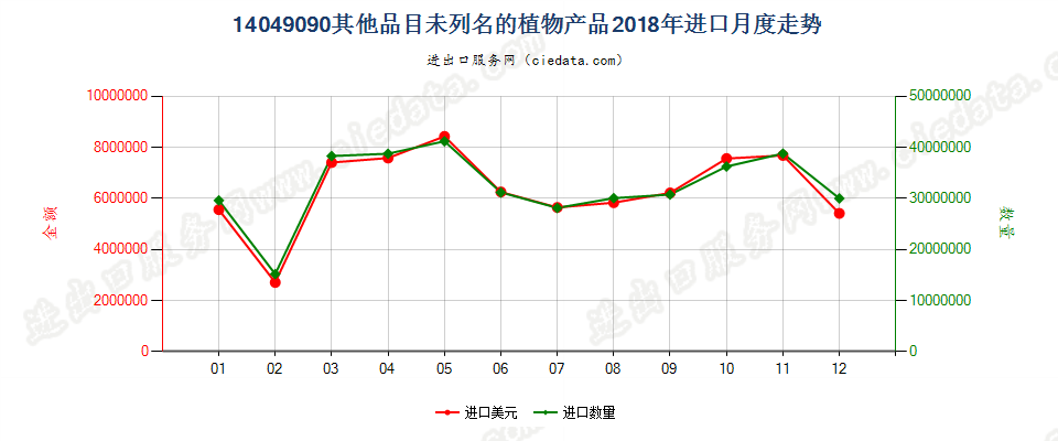 14049090其他品目未列名的植物产品进口2018年月度走势图