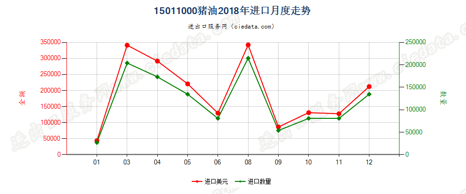 15011000猪油进口2018年月度走势图