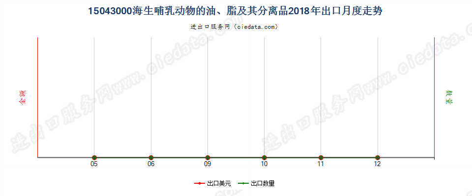 15043000海生哺乳动物的油、脂及其分离品出口2018年月度走势图