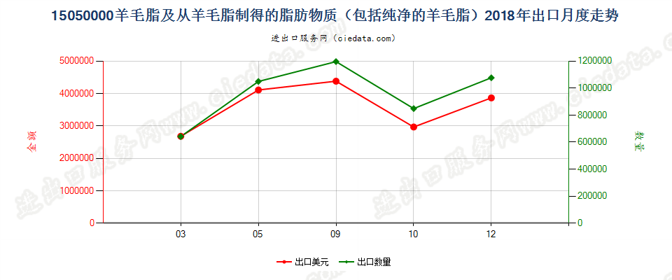 15050000羊毛脂及从羊毛脂制得的脂肪物质（包括纯净的羊毛脂）出口2018年月度走势图