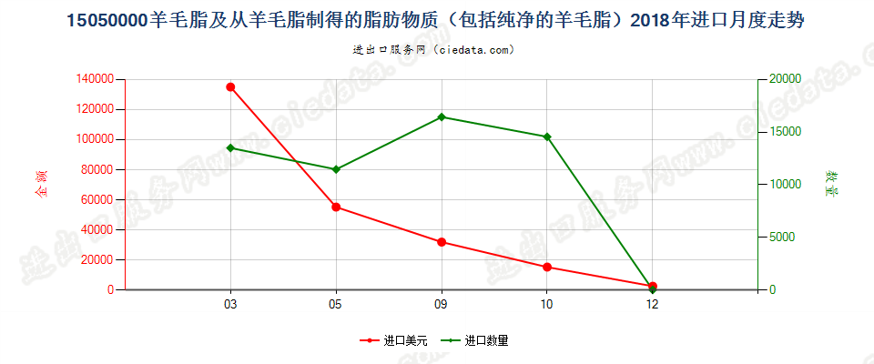 15050000羊毛脂及从羊毛脂制得的脂肪物质（包括纯净的羊毛脂）进口2018年月度走势图