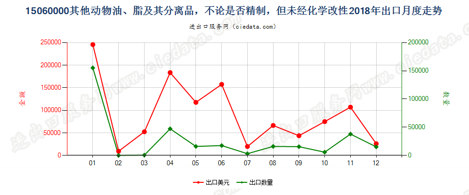 15060000其他动物油、脂及其分离品，不论是否精制，但未经化学改性出口2018年月度走势图