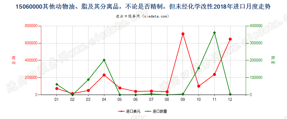 15060000其他动物油、脂及其分离品，不论是否精制，但未经化学改性进口2018年月度走势图