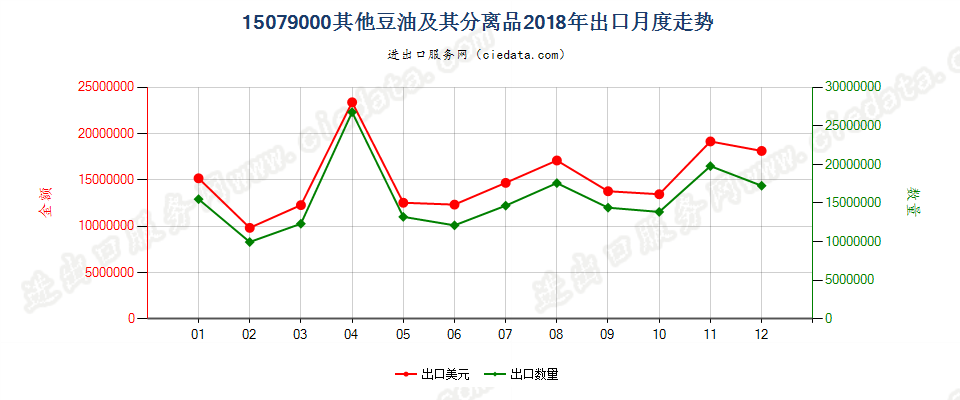 15079000其他豆油及其分离品出口2018年月度走势图