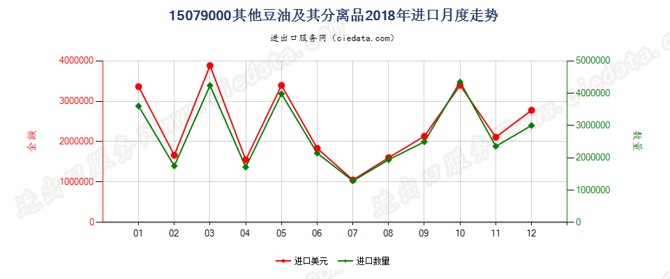 15079000其他豆油及其分离品进口2018年月度走势图