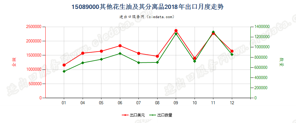 15089000其他花生油及其分离品出口2018年月度走势图