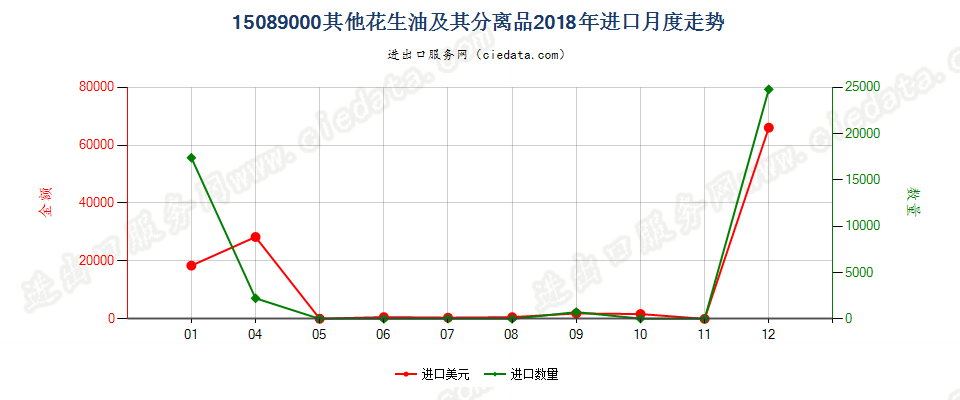 15089000其他花生油及其分离品进口2018年月度走势图