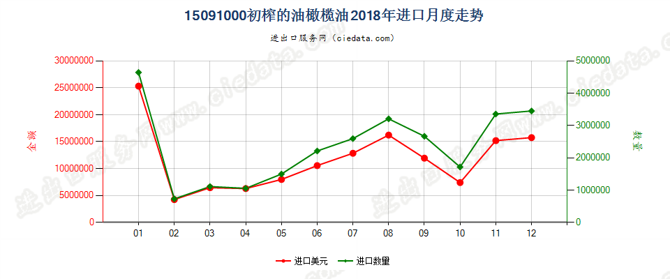 15091000(2022STOP)初榨的油橄榄油进口2018年月度走势图