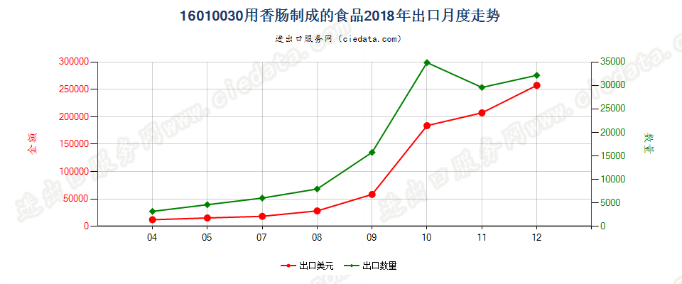 16010030用香肠制成的食品出口2018年月度走势图