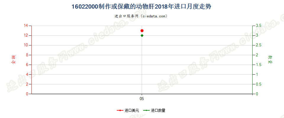 16022000制作或保藏的动物肝进口2018年月度走势图