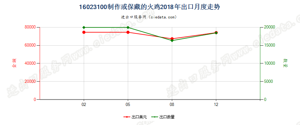 16023100制作或保藏的火鸡出口2018年月度走势图