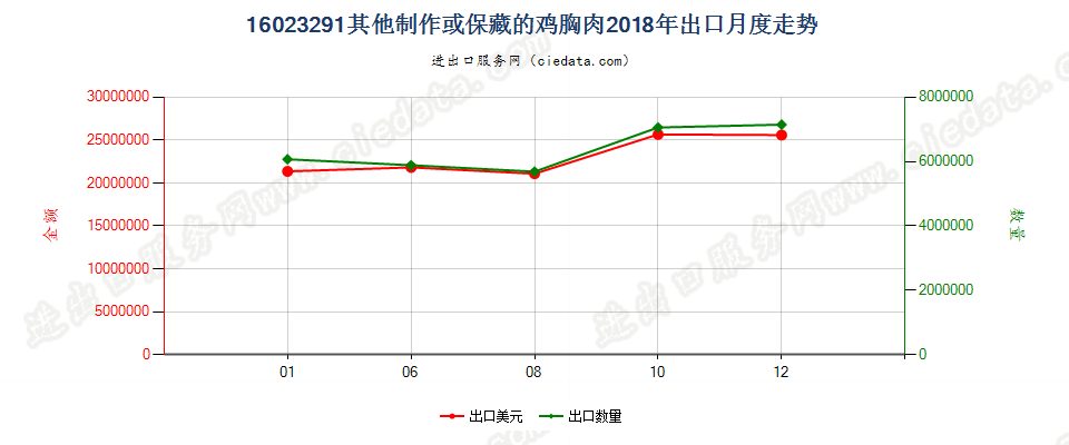 16023291其他制作或保藏的鸡胸肉出口2018年月度走势图