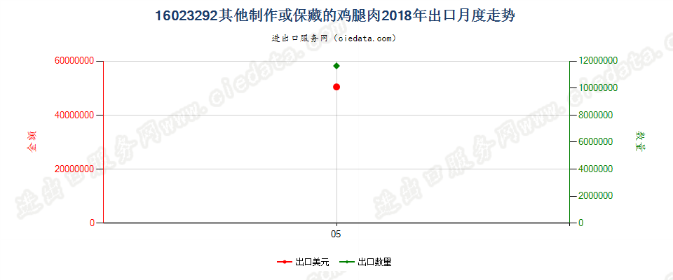 16023292其他制作或保藏的鸡腿肉出口2018年月度走势图