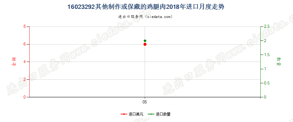 16023292其他制作或保藏的鸡腿肉进口2018年月度走势图
