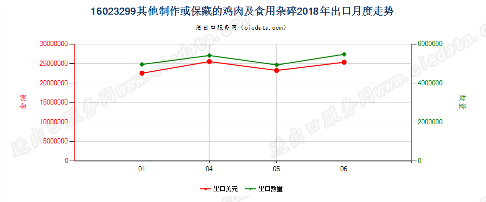 16023299其他制作或保藏的鸡肉及食用杂碎出口2018年月度走势图