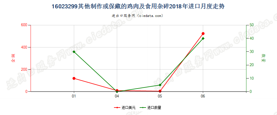 16023299其他制作或保藏的鸡肉及食用杂碎进口2018年月度走势图