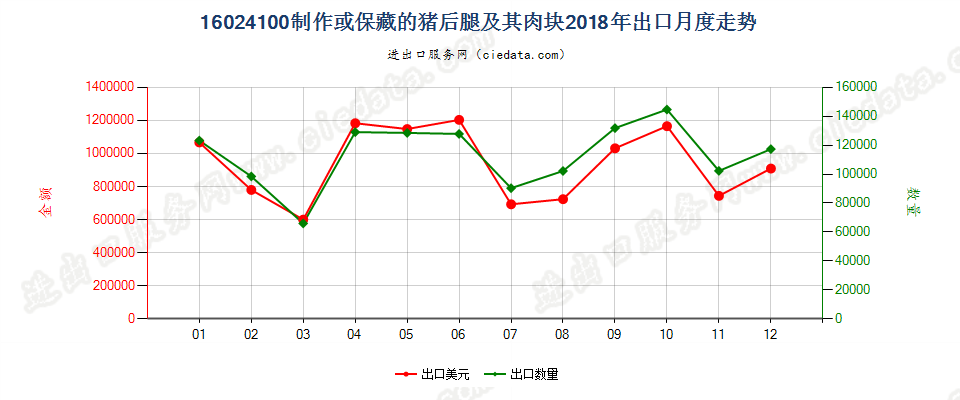 16024100制作或保藏的猪后腿及其肉块出口2018年月度走势图