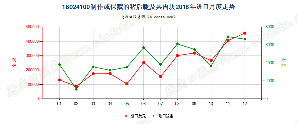16024100制作或保藏的猪后腿及其肉块进口2018年月度走势图
