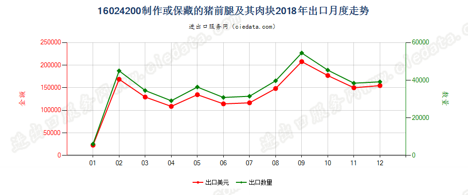 16024200制作或保藏的猪前腿及其肉块出口2018年月度走势图
