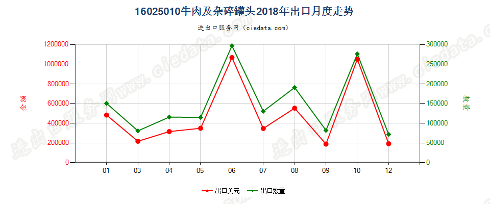 16025010牛肉及杂碎罐头出口2018年月度走势图