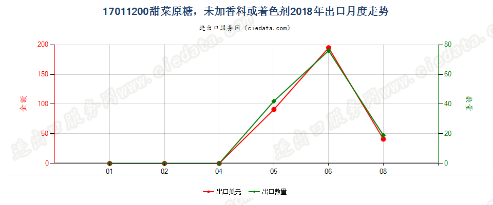 17011200甜菜原糖，未加香料或着色剂出口2018年月度走势图