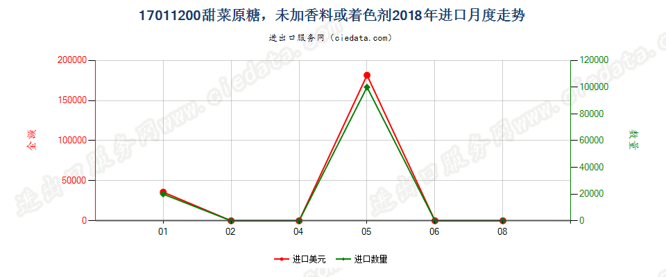 17011200甜菜原糖，未加香料或着色剂进口2018年月度走势图