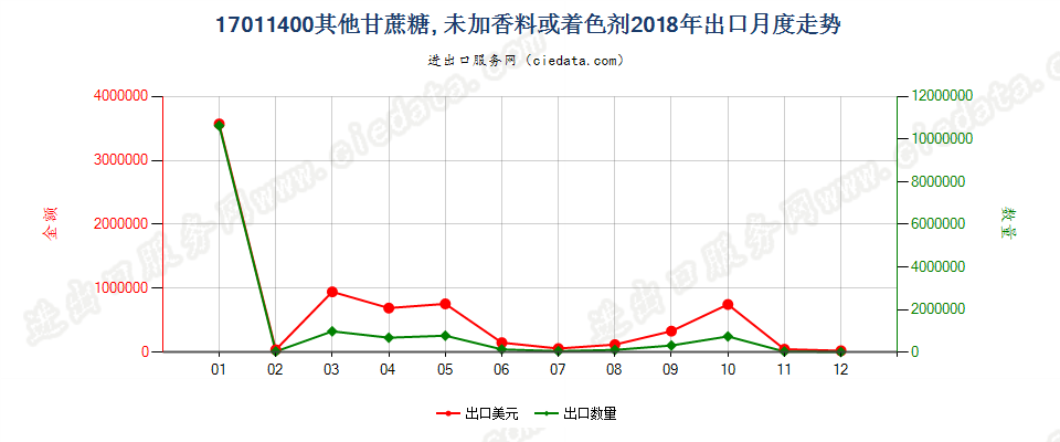 17011400其他甘蔗糖, 未加香料或着色剂出口2018年月度走势图
