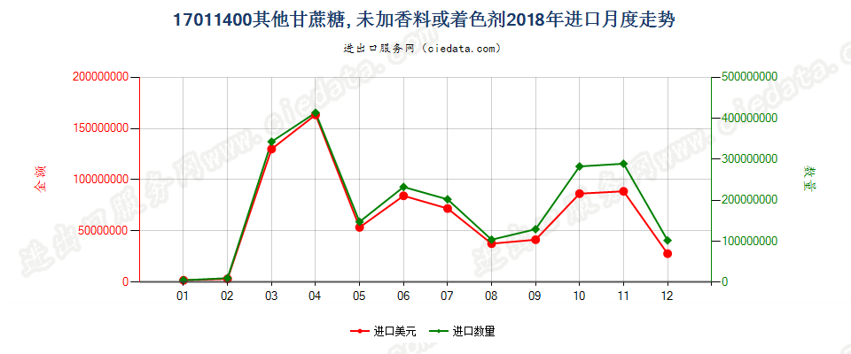 17011400其他甘蔗糖, 未加香料或着色剂进口2018年月度走势图