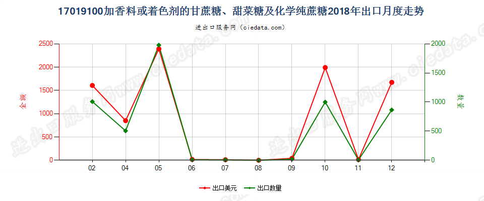 17019100加香料或着色剂的甘蔗糖、甜菜糖及化学纯蔗糖出口2018年月度走势图