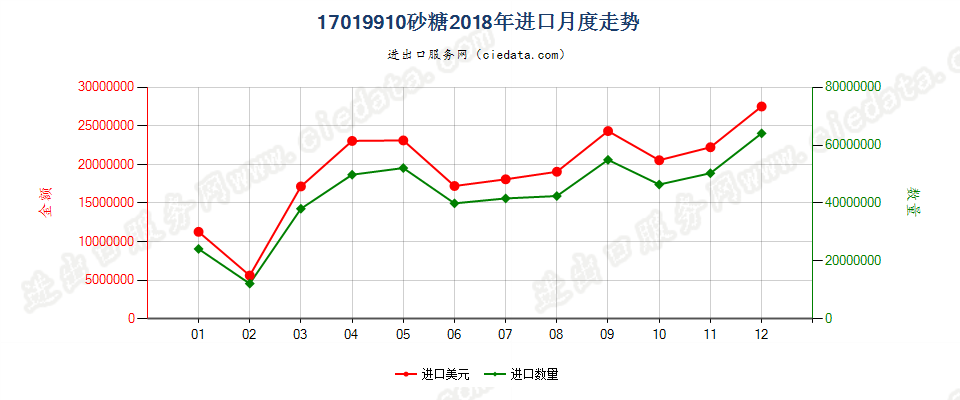 17019910砂糖进口2018年月度走势图