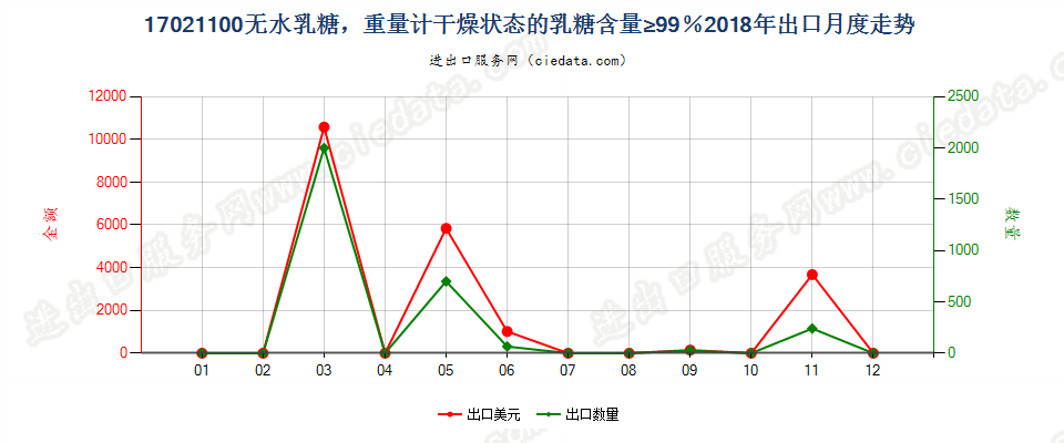 17021100无水乳糖，重量计干燥状态的乳糖含量≥99％出口2018年月度走势图