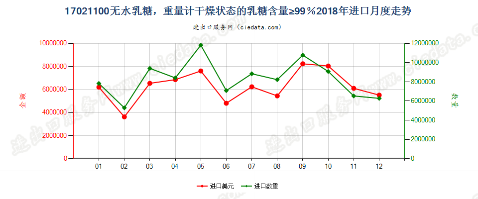 17021100无水乳糖，重量计干燥状态的乳糖含量≥99％进口2018年月度走势图