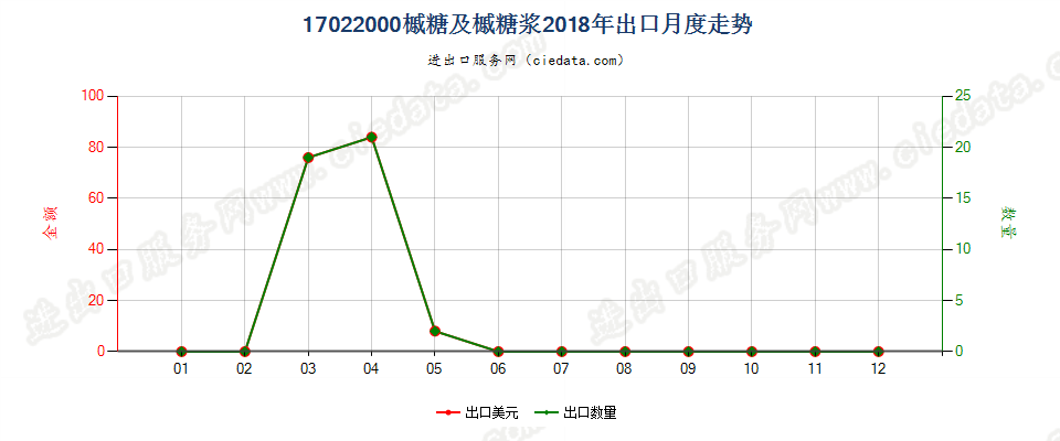 17022000槭糖及槭糖浆出口2018年月度走势图
