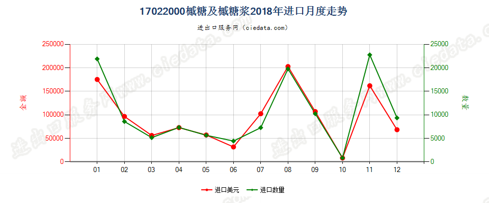17022000槭糖及槭糖浆进口2018年月度走势图