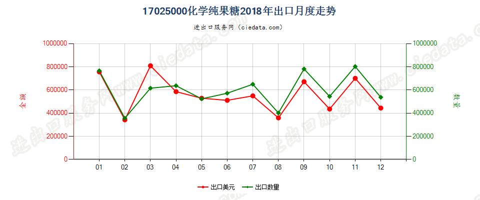 17025000化学纯果糖出口2018年月度走势图