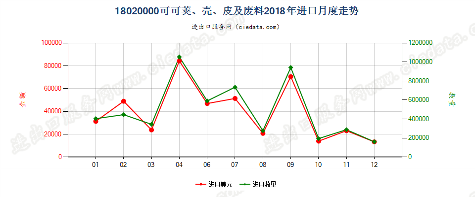 18020000可可荚、壳、皮及废料进口2018年月度走势图